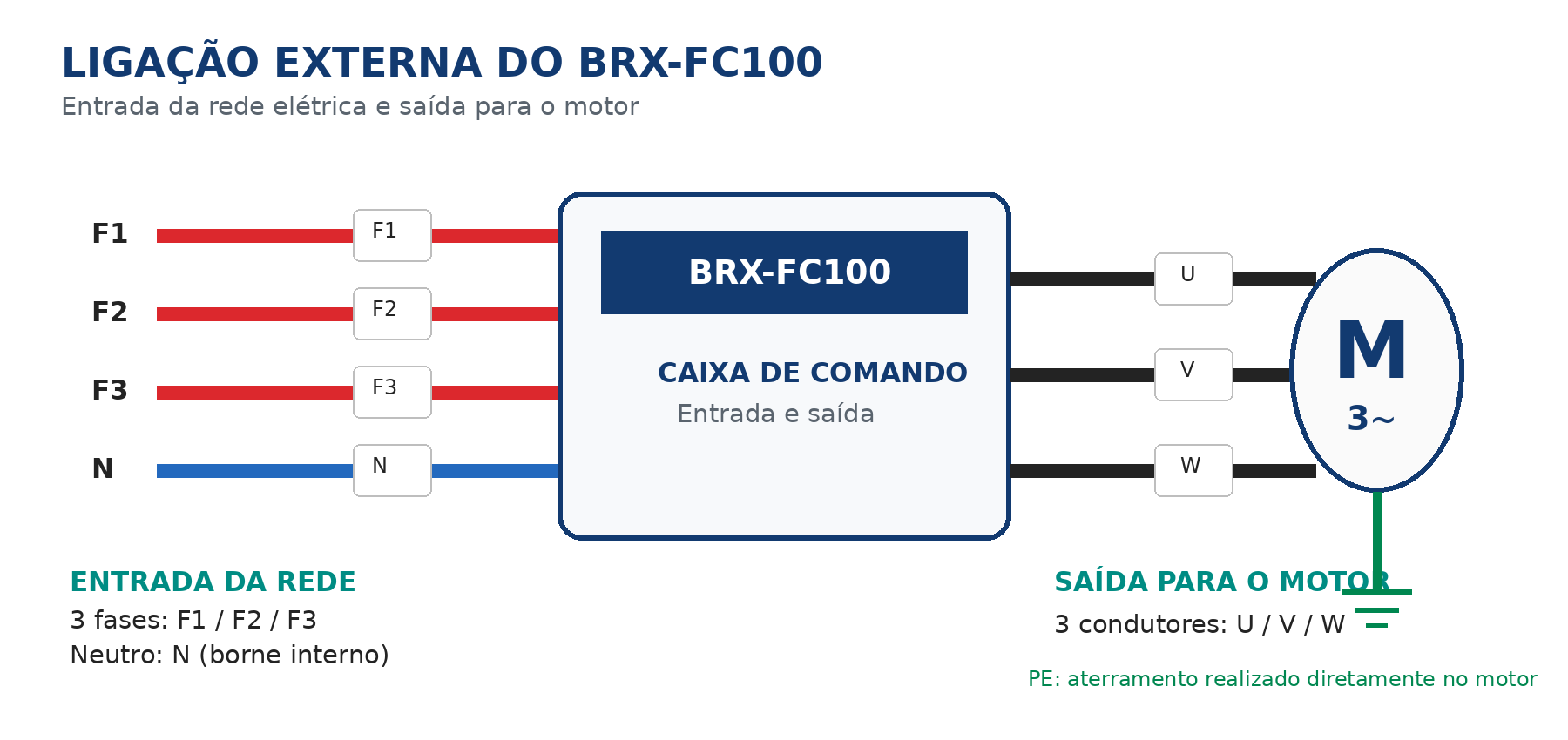 Diagrama da ligação do BRX-FC100: rede F1, F2, F3 e N e motor U, V e W